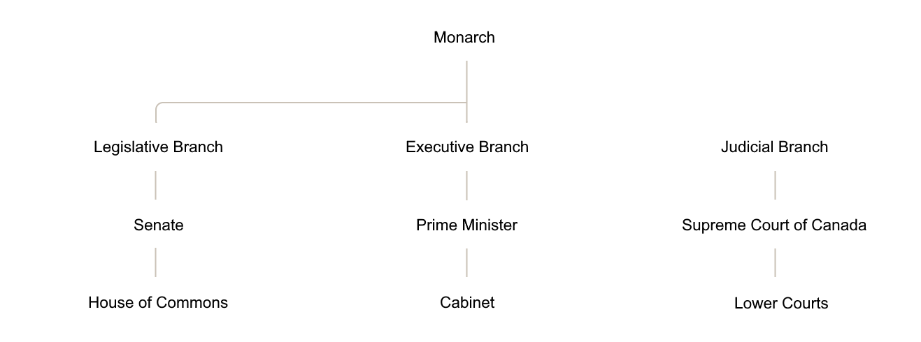 Canada Has 3 Levels Of Government: Exploring Their Roles