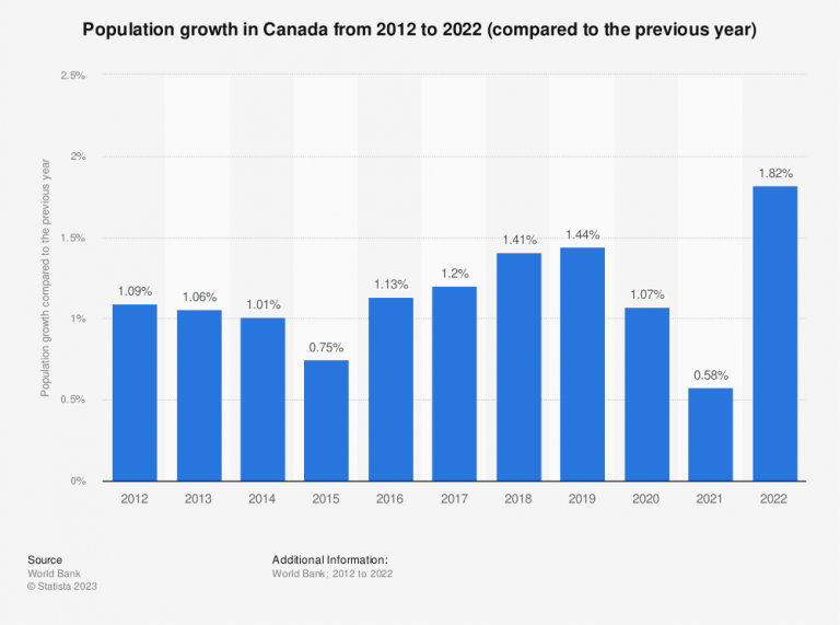 Discover Canada's Growing Population Facts & Figures