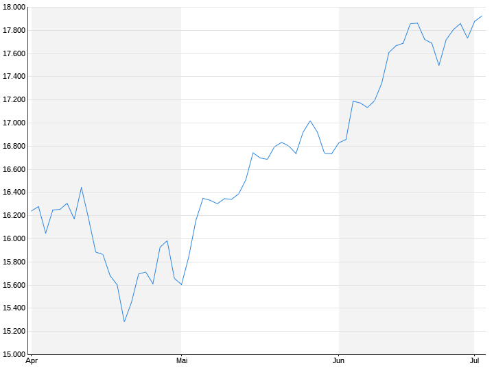 Nasdaq-Composite