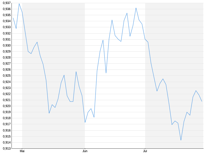 US Dollar / Euro