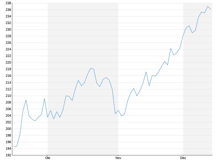 Apple stock